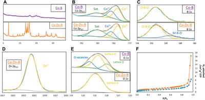 Zinc Doping Enhances the Electrocatalytic Properties of Cobalt Borides for the Hydrogen Evolution Reaction